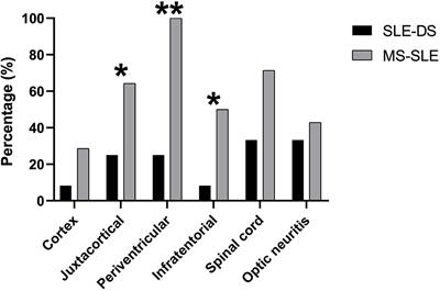 Demyelinating Syndromes in Systemic Lupus Erythematosus: Data From the “Attikon” Lupus Cohort